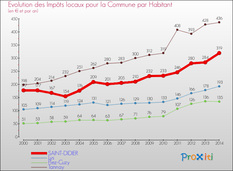 Evolution et montant des impôts locaux par Habitant pour SAINT-DIDIER et les communes proches de 2000 à 2014 Comparaison des impôts locaux par habitant pour SAINT-DIDIER et les communes voisines de 2000 à 2014