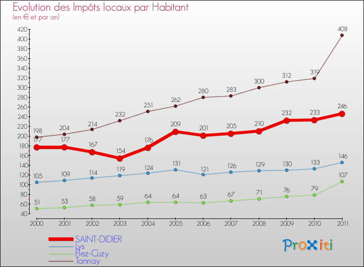 Evolution et montant des impôts locaux par Habitant pour SAINT-DIDIER et les communes proches Comparaison des impôts locaux par habitant pour SAINT-DIDIER et les communes voisines