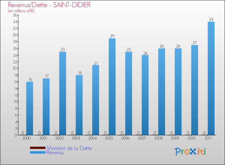 Evolution comparée de la dette et des revenus pour la commune de SAINT-DIDIER de 2000 à 2011 Comparaison de la dette et des revenus pour SAINT-DIDIER de 2000 à 2011