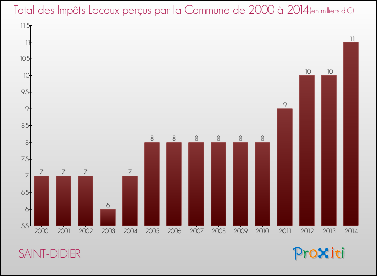 Evolution des Impôts Locaux pour la commune de SAINT-DIDIER de 2000 à 2014 Evolution des Impôts Locaux pour SAINT-DIDIER de 2000 à 2014