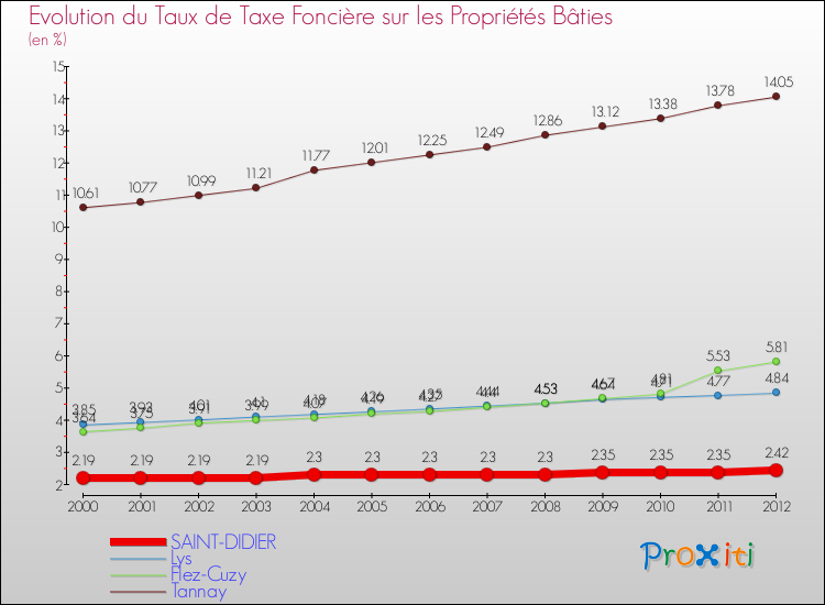 Evolution du taux de la taxe foncière sur le bati pour SAINT-DIDIER et les communes proches de 2000 à 2012 Comparaison des taux de taxe foncière sur le bati pour SAINT-DIDIER et les communes voisines de 2000 à 2012