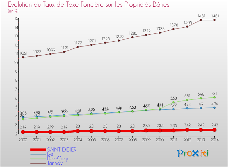 Evolution du taux de la taxe foncière sur le bati pour SAINT-DIDIER et les communes proches de 2000 à 2014 Comparaison des taux de taxe foncière sur le bati pour SAINT-DIDIER et les communes voisines de 2000 à 2014