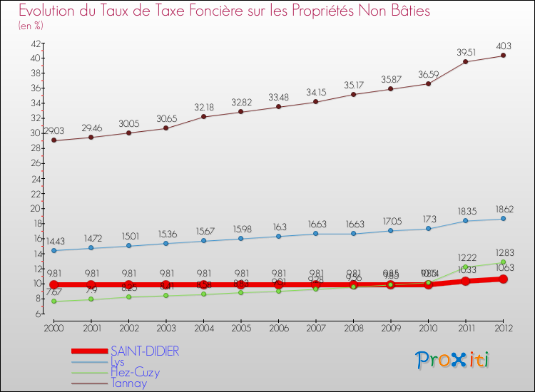 Evolution du taux de la taxe foncière sur les immeubles et terrains non batis pour SAINT-DIDIER et les communes proches de 2000 à 2012 Comparaison des taux de la taxe foncière sur les immeubles et terrains non batis pour SAINT-DIDIER et les communes voisines de 2000 à 2012