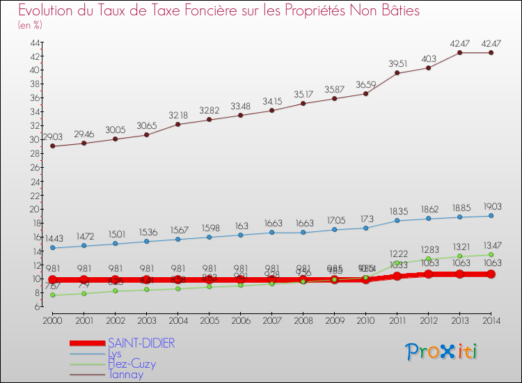 Evolution du taux de la taxe foncière sur les immeubles et terrains non batis pour SAINT-DIDIER et les communes proches de 2000 à 2014 Comparaison des taux de la taxe foncière sur les immeubles et terrains non batis pour SAINT-DIDIER et les communes voisines de 2000 à 2014