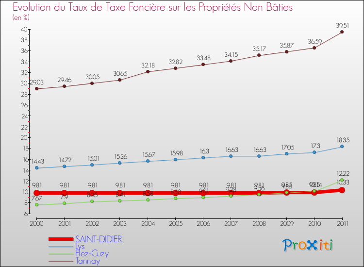 Evolution du taux de la taxe foncière sur les immeubles et terrains non batis pour SAINT-DIDIER et les communes proches Comparaison des taux de la taxe foncière sur les immeubles et terrains non batis pour SAINT-DIDIER et les communes voisines