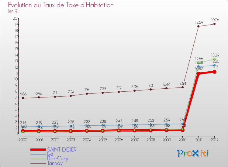 Evolution du taux de la taxe d'habitation pour SAINT-DIDIER et les communes proches Comparaison des taux de la taxe d'habitation pour SAINT-DIDIER et les communes voisines