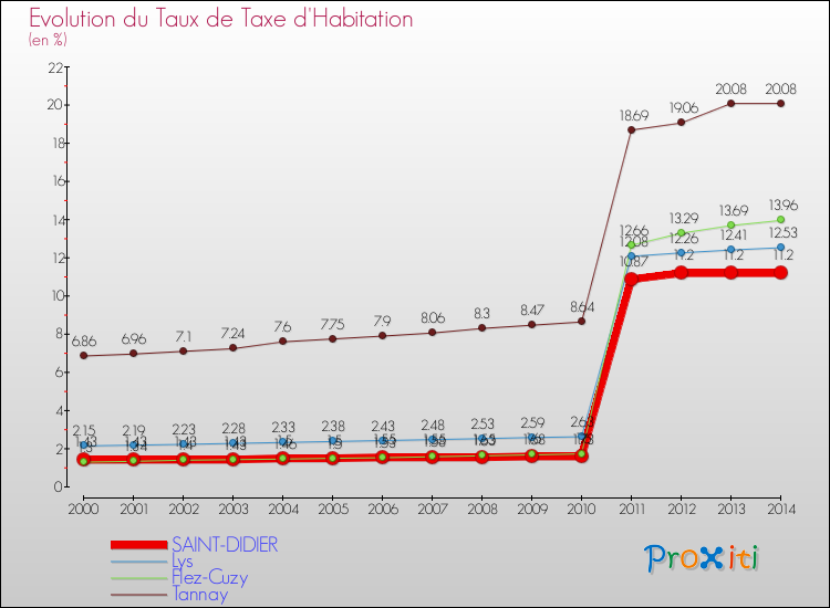 Evolution du taux de la taxe d'habitation pour SAINT-DIDIER et les communes proches de 2000 à 2014 Comparaison des taux de la taxe d'habitation pour SAINT-DIDIER et les communes voisines de 2000 à 2014