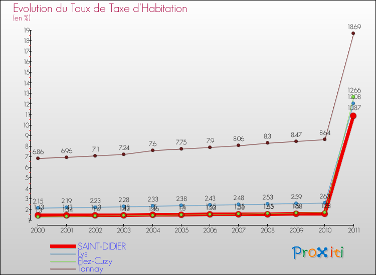 Evolution du taux de la taxe d'habitation pour SAINT-DIDIER et les communes proches Comparaison des taux de la taxe d'habitation pour SAINT-DIDIER et les communes voisines