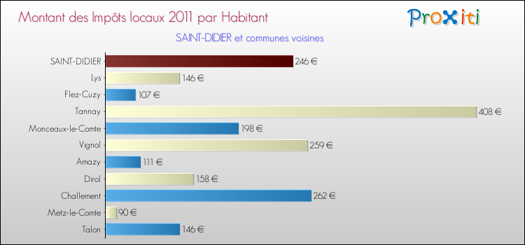 Montant des impôts locaux par Habitant pour SAINT-DIDIER et les communes proches Comparaison des impôts locaux par habitant pour SAINT-DIDIER et les communes voisines