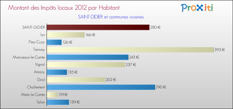 Montant des impôts locaux par Habitant pour SAINT-DIDIER et les communes proches Comparaison des impôts locaux par habitant pour SAINT-DIDIER et les communes voisines