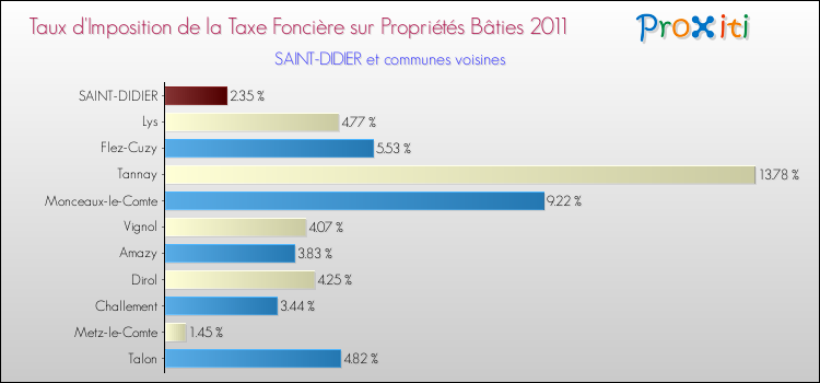 Taux d'imposition de la taxe foncière sur le bati 2011 pour SAINT-DIDIER et les communes proches Comparaison des taux d'imposition de la taxe foncière sur le bati 2011 pour SAINT-DIDIER et les communes voisines