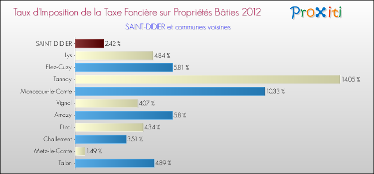 Taux d'imposition de la taxe foncière sur le bati 2012 pour SAINT-DIDIER et les communes proches Comparaison des taux d'imposition de la taxe foncière sur le bati 2012 pour SAINT-DIDIER et les communes voisines