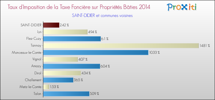 Taux d'imposition de la taxe foncière sur le bati 2014 pour SAINT-DIDIER et les communes proches Comparaison des taux d'imposition de la taxe foncière sur le bati 2014 pour SAINT-DIDIER et les communes voisines