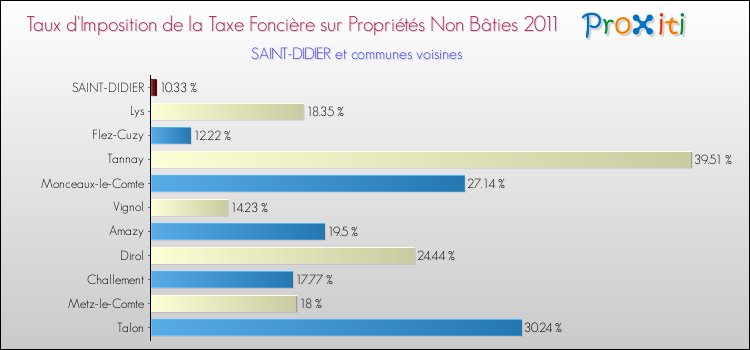 Taux d'imposition de la taxe foncière sur les immeubles et terrains non batis 2011 pour SAINT-DIDIER et les communes proches Comparaison des taux d'imposition de la taxe foncière sur les immeubles et terrains non batis 2011 pour SAINT-DIDIER et les communes voisines