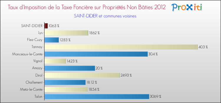 Taux d'imposition de la taxe foncière sur les immeubles et terrains non batis 2012 pour SAINT-DIDIER et les communes proches Comparaison des taux d'imposition de la taxe foncière sur les immeubles et terrains non batis 2012 pour SAINT-DIDIER et les communes voisines