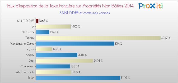 Taux d'imposition de la taxe foncière sur les immeubles et terrains non batis 2014 pour SAINT-DIDIER et les communes proches Comparaison des taux d'imposition de la taxe foncière sur les immeubles et terrains non batis 2014 pour SAINT-DIDIER et les communes voisines