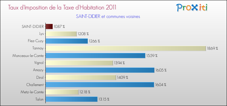 Taux d'imposition de la taxe d'habitation 2011 pour SAINT-DIDIER et les communes proches Comparaison des taux d'imposition de la taxe d'habitation 2011 pour SAINT-DIDIER et les communes voisines
