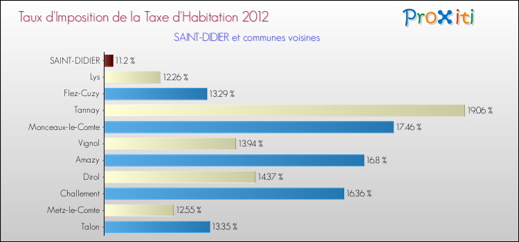 Taux d'imposition de la taxe d'habitation 2012 pour SAINT-DIDIER et les communes proches Comparaison des taux d'imposition de la taxe d'habitation 2012 pour SAINT-DIDIER et les communes voisines