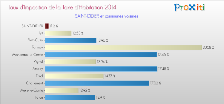 Taux d'imposition de la taxe d'habitation 2014 pour SAINT-DIDIER et les communes proches Comparaison des taux d'imposition de la taxe d'habitation 2014 pour SAINT-DIDIER et les communes voisines