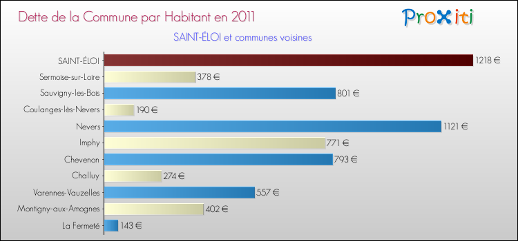 Dette par habitant de la commune en 2011 pour SAINT-ÉLOI et les communes proches Comparaison de la dette par habitant de la commune en 2011 pour SAINT-ÉLOI et les communes voisines