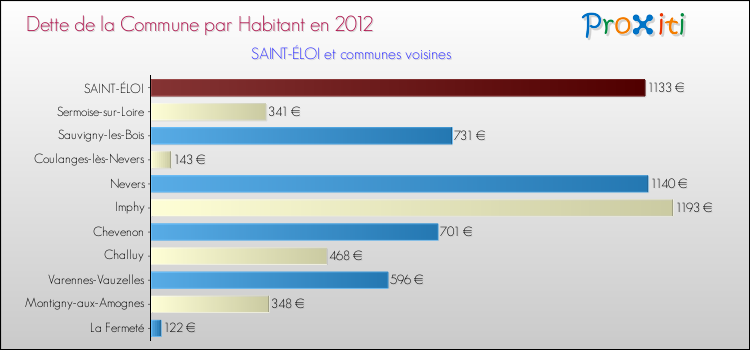 Dette par habitant de la commune en 2012 pour SAINT-ÉLOI et les communes proches Comparaison de la dette par habitant de la commune en 2012 pour SAINT-ÉLOI et les communes voisines