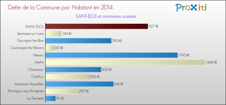 Dette par habitant de la commune en 2014 pour SAINT-ÉLOI et les communes proches Comparaison de la dette par habitant de la commune en 2014 pour SAINT-ÉLOI et les communes voisines