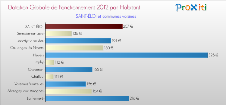 Montant des dotations globales de fonctionnement DGF par Habitant pour SAINT-ÉLOI et les communes proches Comparaison des des dotations globales de fonctionnement DGF par habitant pour SAINT-ÉLOI et les communes voisines