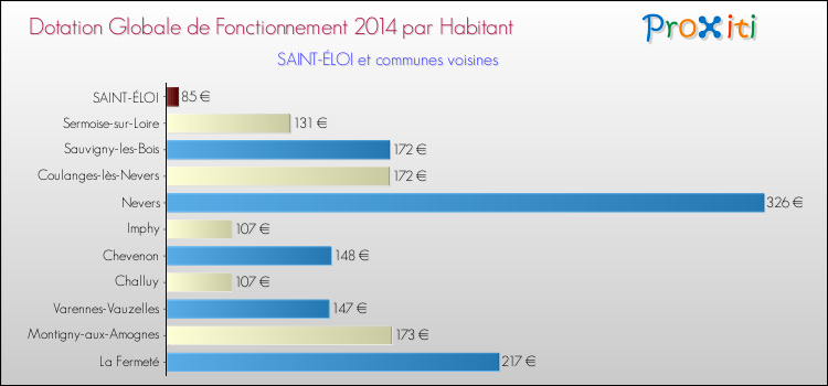 Comparaison des des dotations globales de fonctionnement DGF par habitant pour SAINT-ÉLOI et les communes voisines en 2014.