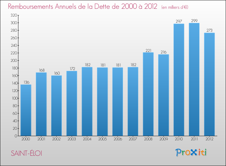 Evolution de l'annuité de la dette pour la commune de SAINT-ÉLOI de 2000 à 2012 Annuités de la dette pour SAINT-ÉLOI de 2000 à 2012
