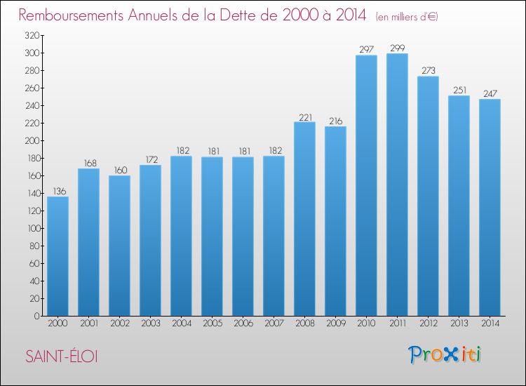 Evolution de l'annuité de la dette pour la commune de SAINT-ÉLOI de 2000 à 2014 Annuités de la dette pour SAINT-ÉLOI de 2000 à 2014