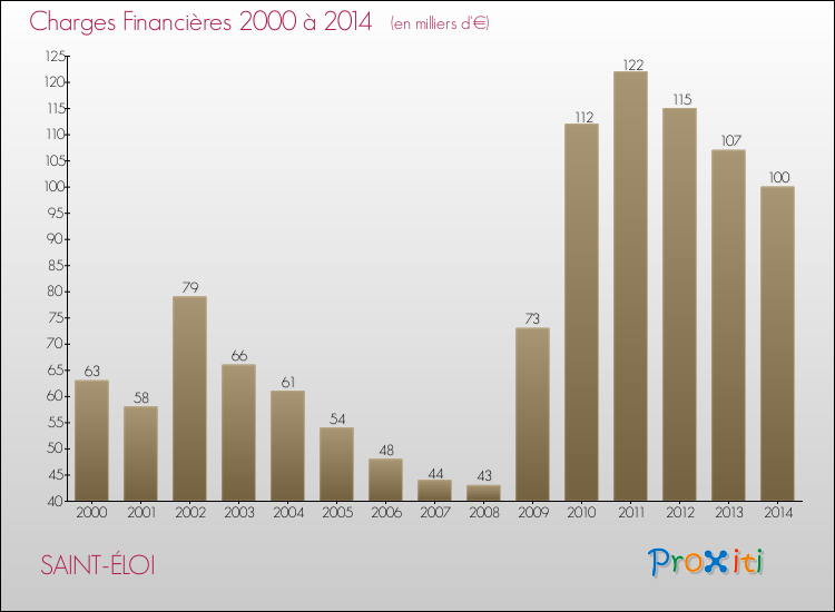 Evolution des Charges Financières pour SAINT-ÉLOI de 2000 à 2014