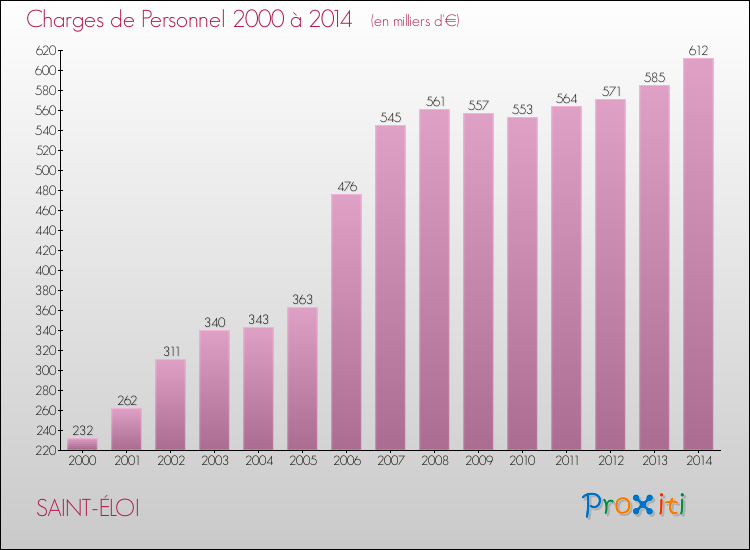 Evolution des dépenses de personnel pour SAINT-ÉLOI de 2000 à 2014