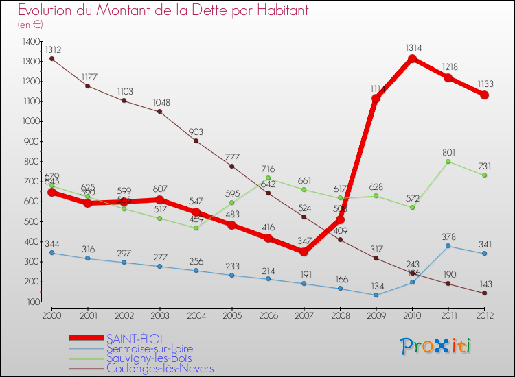 Evolution de la dette par habitant pour la commune de SAINT-ÉLOI et les communes proches de 2000 à 2012 Comparaison de la dette par habitant pour SAINT-ÉLOI et les communes voisines de 2000 à 2012