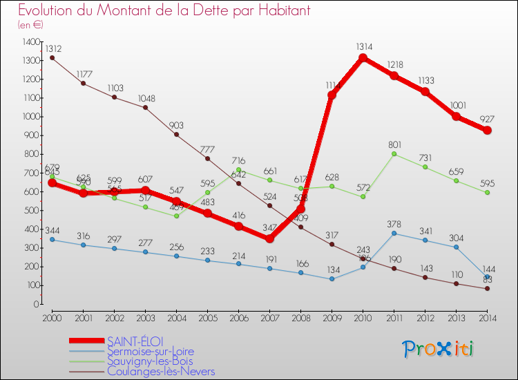Evolution de la dette par habitant pour la commune de SAINT-ÉLOI et les communes proches de 2000 à 2014 Comparaison de la dette par habitant pour SAINT-ÉLOI et les communes voisines de 2000 à 2014
