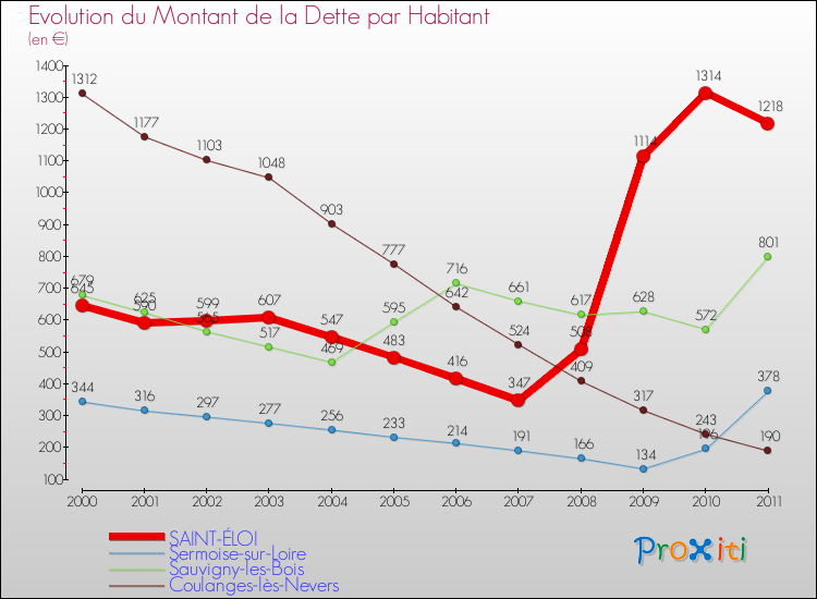 Evolution de la dette par habitant pour la commune de SAINT-ÉLOI et les communes proches Comparaison de la dette par habitant pour SAINT-ÉLOI et les communes voisines