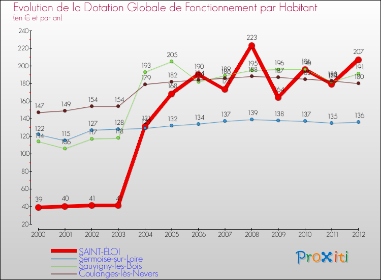 Evolution et montant de la dotation globale de fonctionnement par Habitant pour SAINT-ÉLOI et les communes proches Comparaison des dotations globales de fonctionnement par habitant pour SAINT-ÉLOI et les communes voisines