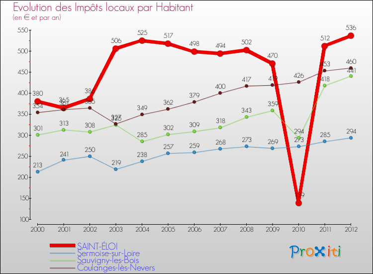Evolution et montant des impôts locaux par Habitant pour SAINT-ÉLOI et les communes proches Comparaison des impôts locaux par habitant pour SAINT-ÉLOI et les communes voisines