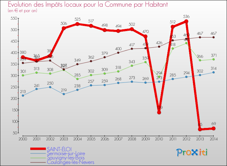 Comparaison des impôts locaux par habitant pour SAINT-ÉLOI et les communes voisines de 2000 à 2014