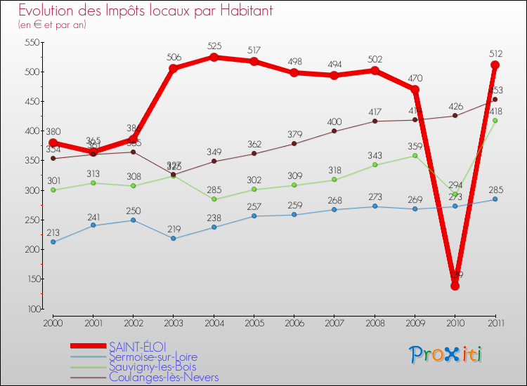 Evolution et montant des impôts locaux par Habitant pour SAINT-ÉLOI et les communes proches Comparaison des impôts locaux par habitant pour SAINT-ÉLOI et les communes voisines