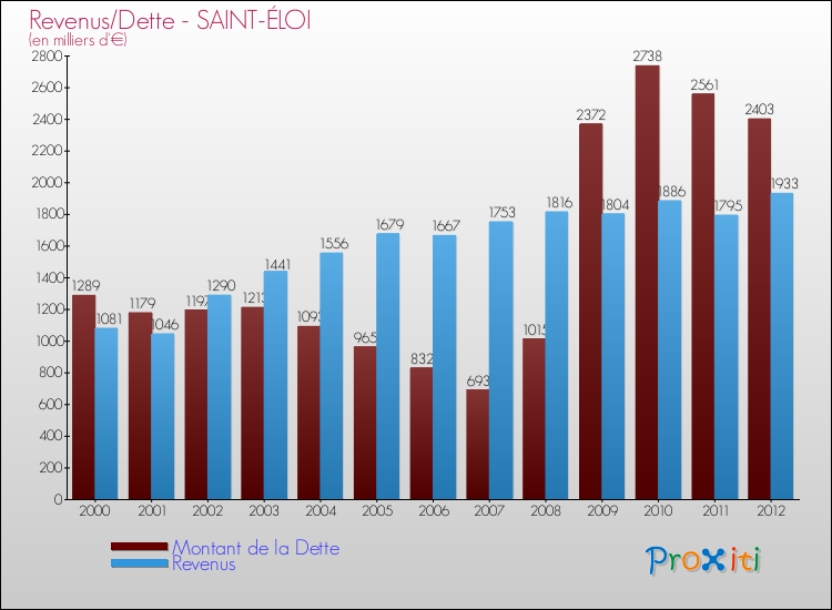 Evolution comparée de la dette et des revenus pour la commune de SAINT-ÉLOI de 2000 à 2012 Comparaison de la dette et des revenus pour SAINT-ÉLOI de 2000 à 2012