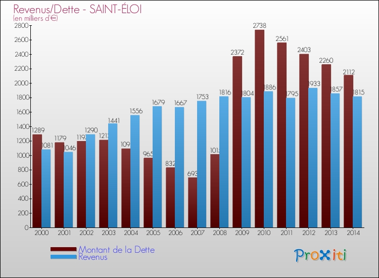 Comparaison de la dette et des revenus pour SAINT-ÉLOI de 2000 à 2014