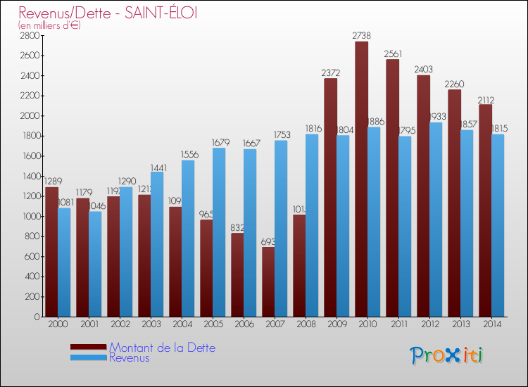 Evolution comparée de la dette et des revenus pour la commune de SAINT-ÉLOI de 2000 à 2014 Comparaison de la dette et des revenus pour SAINT-ÉLOI de 2000 à 2014