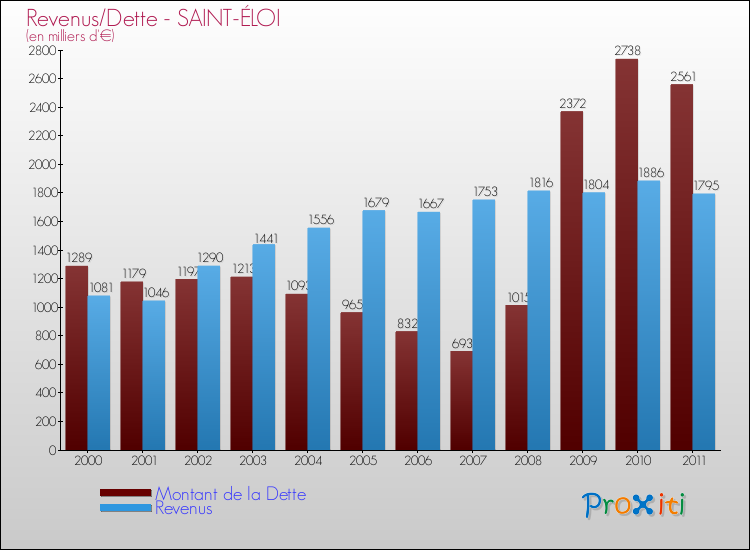 Evolution comparée de la dette et des revenus pour la commune de SAINT-ÉLOI de 2000 à 2011 Comparaison de la dette et des revenus pour SAINT-ÉLOI de 2000 à 2011