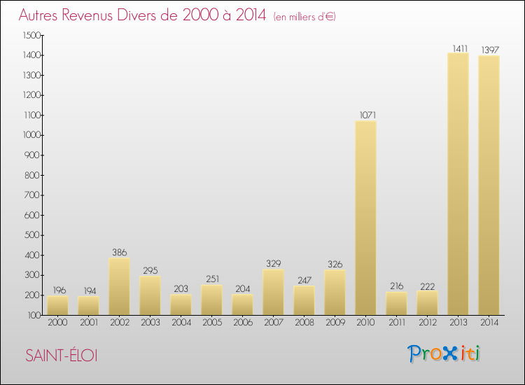 Evolution du montant des autres Revenus Divers pour SAINT-ÉLOI de 2000 à 2014
