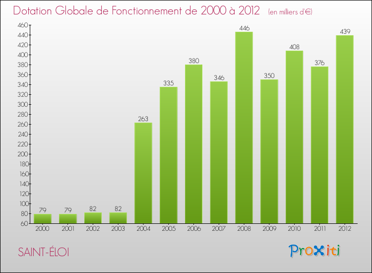 Evolution du montant de la Dotation Globale de Fonctionnement pour la commune de SAINT-ÉLOI de 2000 à 2012 Evolution du montant de la Dotation Globale de Fonctionnement pour SAINT-ÉLOI de 2000 à 2012
