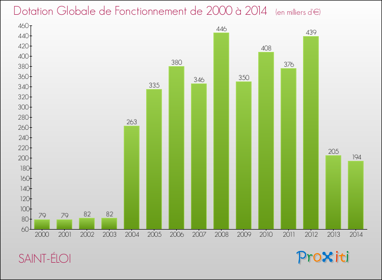 Evolution du montant de la Dotation Globale de Fonctionnement pour SAINT-ÉLOI de 2000 à 2014