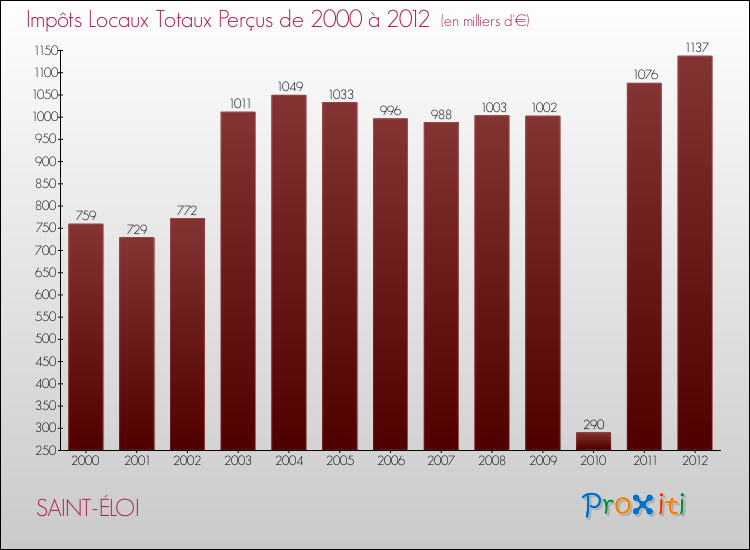 Evolution des Impôts Locaux pour la commune de SAINT-ÉLOI de 2000 à 2012 Evolution des Impôts Locaux pour SAINT-ÉLOI de 2000 à 2012