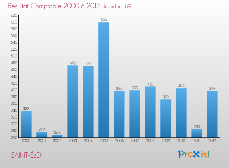 Evolution du résultat comptable pour la commune de SAINT-ÉLOI de 2000 à 2012 Evolution du résultat comptable pour SAINT-ÉLOI de 2000 à 2012