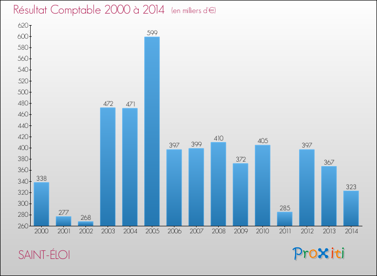 Evolution du résultat comptable pour la commune de SAINT-ÉLOI de 2000 à 2014 Evolution du résultat comptable pour SAINT-ÉLOI de 2000 à 2014