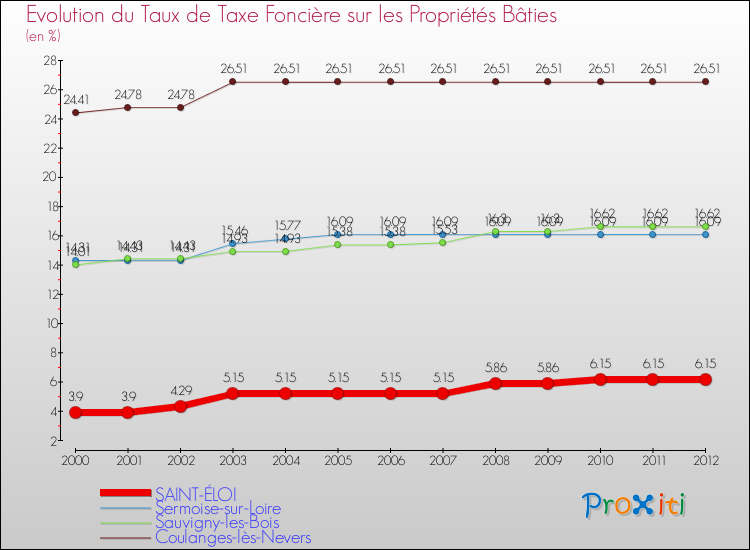 Evolution du taux de la taxe foncière sur le bati pour SAINT-ÉLOI et les communes proches de 2000 à 2012 Comparaison des taux de taxe foncière sur le bati pour SAINT-ÉLOI et les communes voisines de 2000 à 2012